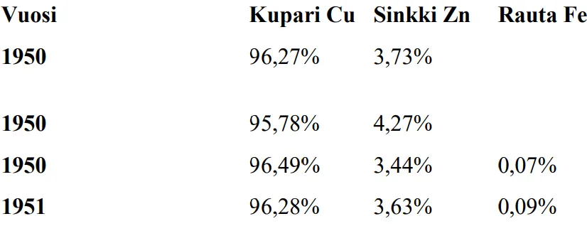 Metallianalyysi: aito rahapronssi on 95 % kuparia, 4 % tinaa, 1 % sinkkiä (paino 4,00 g ± 0,02).
