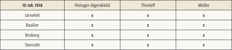 10 markkaa 1918 käytetyt allekirjoitusparit