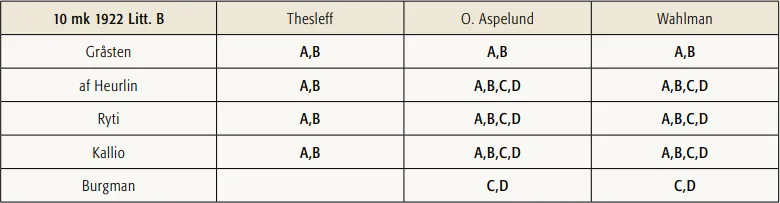 10 markkaa 1922 Litt. B käytetyt allekirjoitusparit