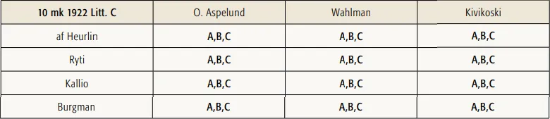 10 markkaa 1922 Litt. C käytetyt allekirjoitusparit