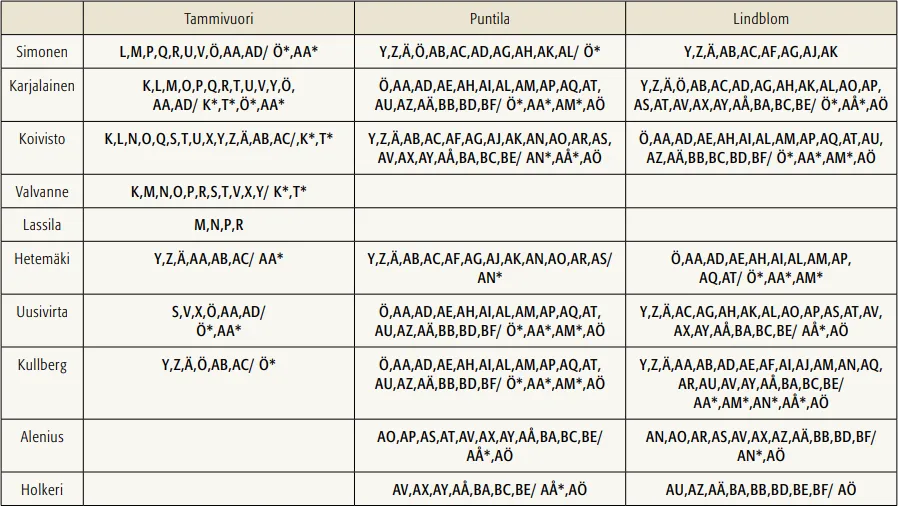 10 markkaa 1963 Litt A käytetyt allekirjoitusparit