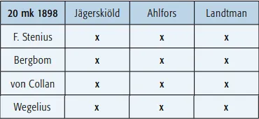 20 markkaa 1898 käytetyt allekirjoitusparit