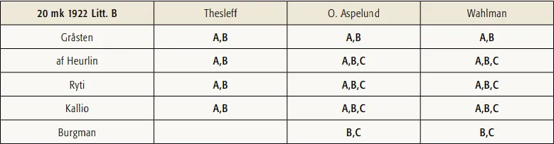 20 markkaa 1922 Litt B käytetyt allekirjoitusparit