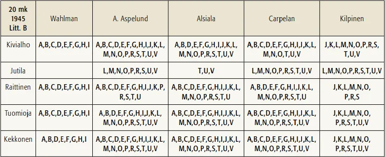 20 markkaa 1945 Litt B käytetyt allekirjoitusparit