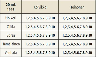 20 markkaa 1993 käytetyt allekirjoitusparit