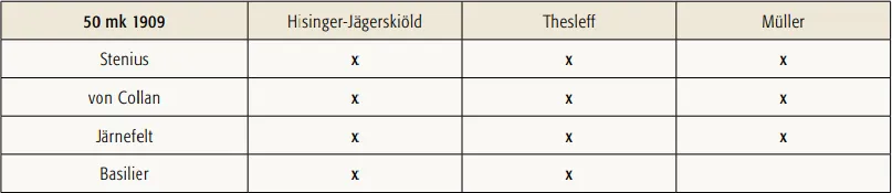 50 markkaa 1909 käytetyt allekirjoitusparit