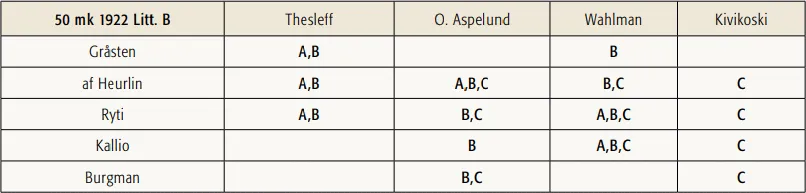 50 markkaa 1922 Litt B käytetyt allekirjoitusparit