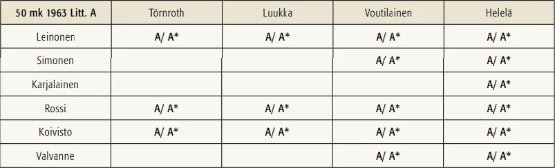 50 markkaa 1963 Litt A käytetyt allekirjoitusparit