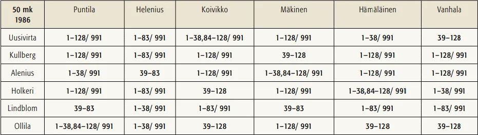 50 markkaa 1986 käytetyt allekirjoitusparit