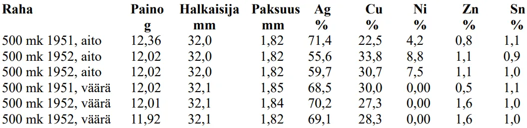 Metallianalyysi: väärennösten seos poikkeaa aidosta.